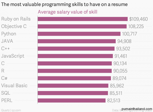 Средние годовые зарплаты программистов в зависимости от языка программирования